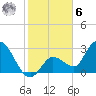 Content Passage tide chart for Friday, January 6, 2023