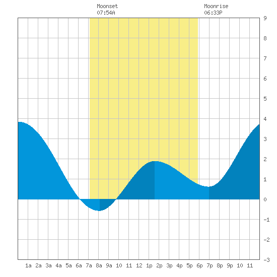 Content Passage tide chart for Saturday, January 7, 2023