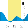 Content Passage tide chart for Sunday, January 8, 2023