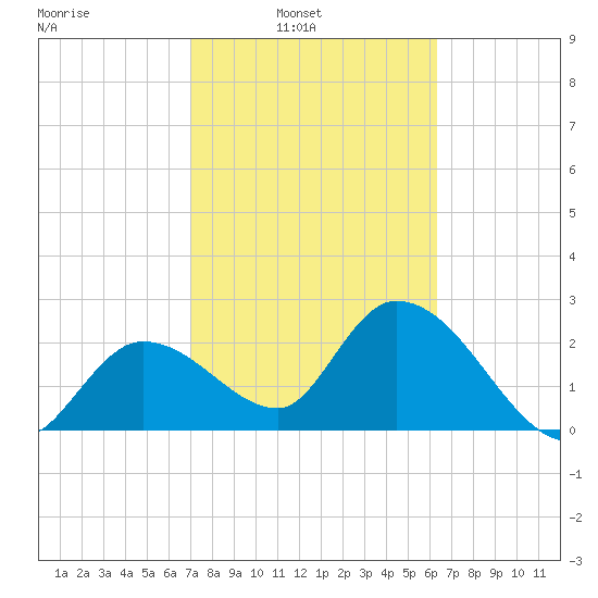 Content Passage tide chart for Sunday, February 12, 2023