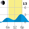 Content Passage tide chart for Monday, February 13, 2023