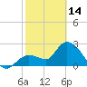 Content Passage tide chart for Tuesday, February 14, 2023