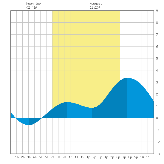 Content Passage tide chart for Wednesday, February 15, 2023