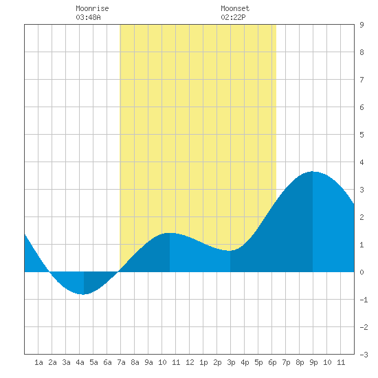 Content Passage tide chart for Thursday, February 16, 2023