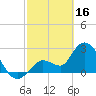 Content Passage tide chart for Thursday, February 16, 2023