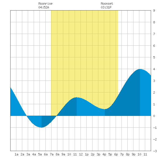 Content Passage tide chart for Friday, February 17, 2023