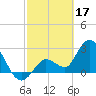 Content Passage tide chart for Friday, February 17, 2023