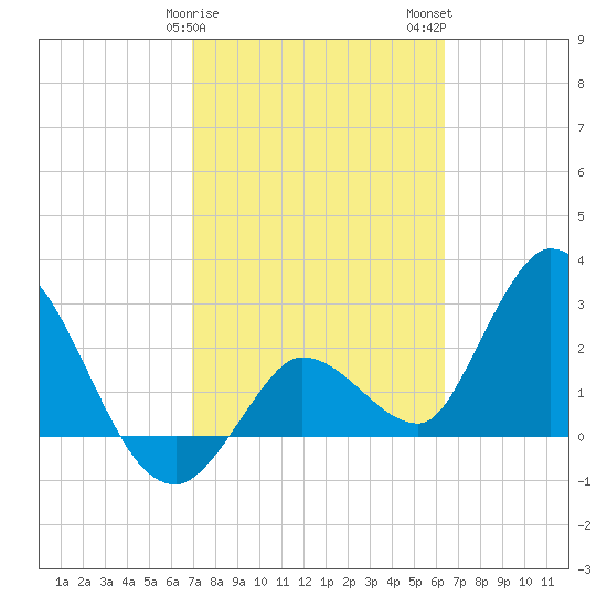 Content Passage tide chart for Saturday, February 18, 2023