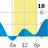 Content Passage tide chart for Saturday, February 18, 2023