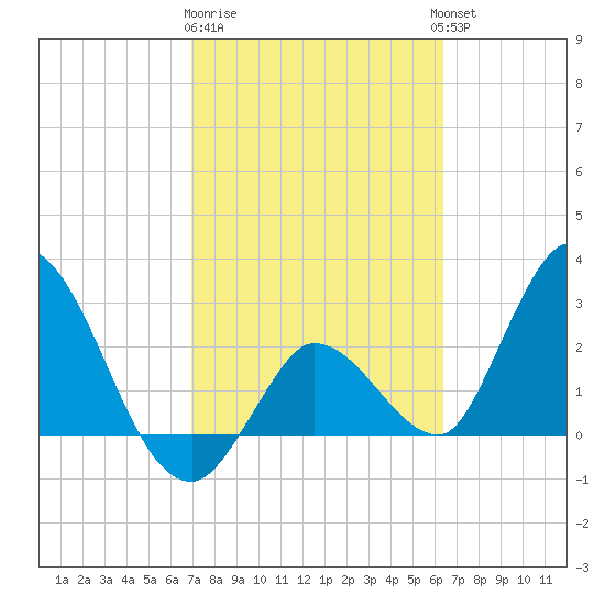 Content Passage tide chart for Sunday, February 19, 2023