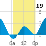 Content Passage tide chart for Sunday, February 19, 2023