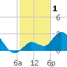 Content Passage tide chart for Wednesday, February 1, 2023
