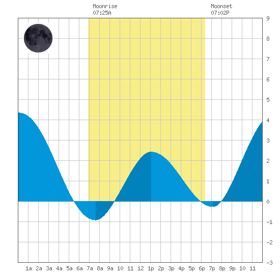 Content Passage tide chart for Monday, February 20, 2023