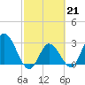 Content Passage tide chart for Tuesday, February 21, 2023