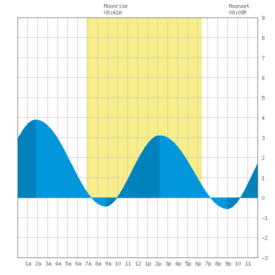 Content Passage tide chart for Wednesday, February 22, 2023