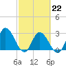 Content Passage tide chart for Wednesday, February 22, 2023