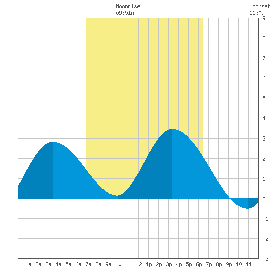 Content Passage tide chart for Friday, February 24, 2023