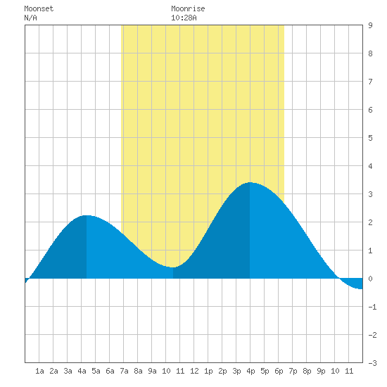 Content Passage tide chart for Saturday, February 25, 2023