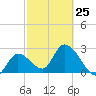 Content Passage tide chart for Saturday, February 25, 2023