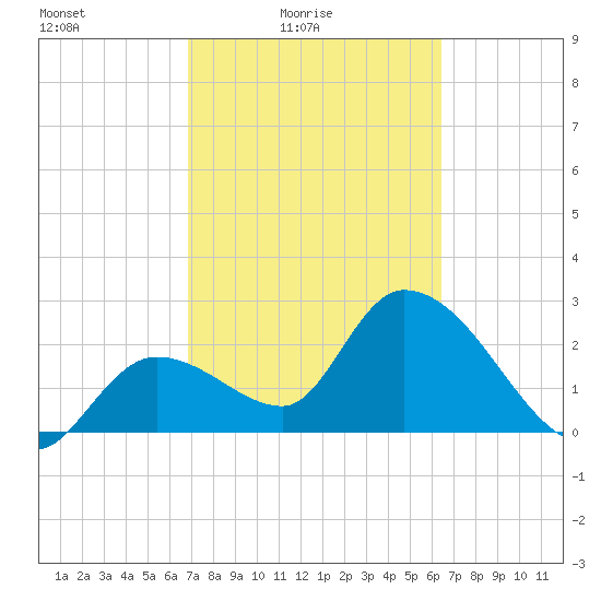 Content Passage tide chart for Sunday, February 26, 2023