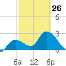 Content Passage tide chart for Sunday, February 26, 2023