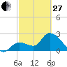 Content Passage tide chart for Monday, February 27, 2023