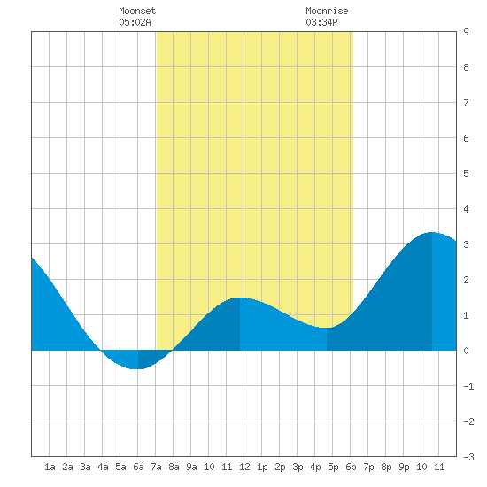 Content Passage tide chart for Thursday, February 2, 2023