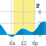 Content Passage tide chart for Thursday, February 2, 2023