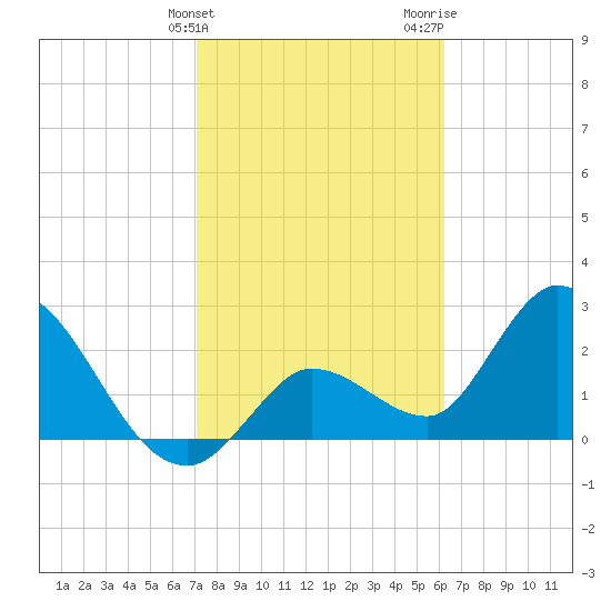 Content Passage tide chart for Friday, February 3, 2023