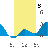 Content Passage tide chart for Friday, February 3, 2023