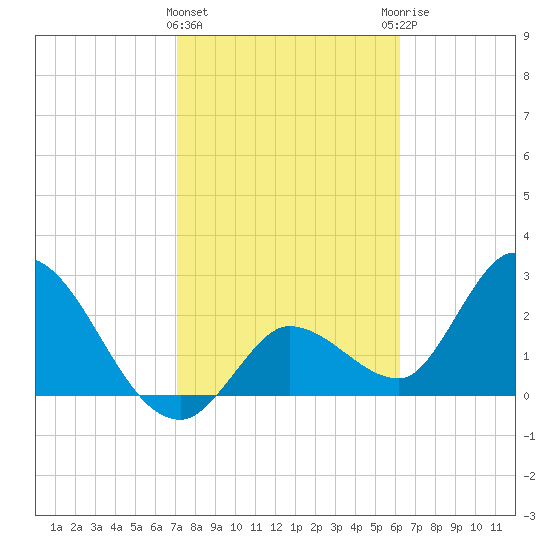 Content Passage tide chart for Saturday, February 4, 2023
