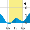 Content Passage tide chart for Saturday, February 4, 2023