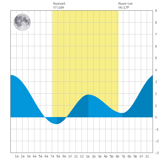 Content Passage tide chart for Sunday, February 5, 2023