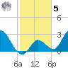 Content Passage tide chart for Sunday, February 5, 2023