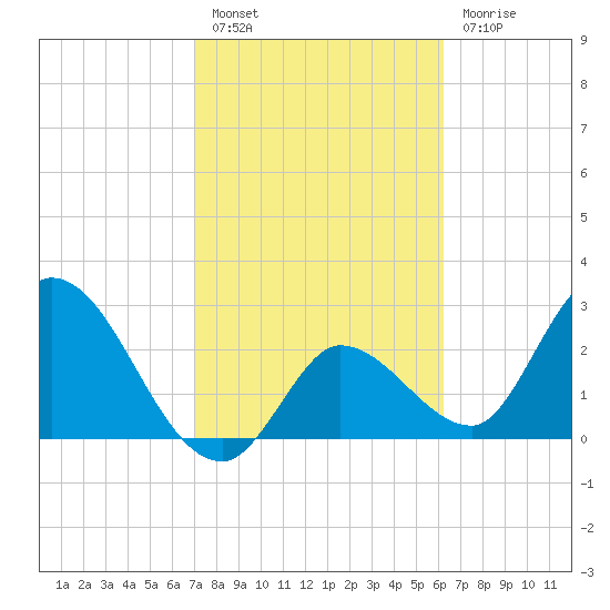Content Passage tide chart for Monday, February 6, 2023