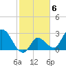 Content Passage tide chart for Monday, February 6, 2023