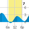 Content Passage tide chart for Tuesday, February 7, 2023