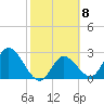 Content Passage tide chart for Wednesday, February 8, 2023