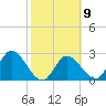 Content Passage tide chart for Thursday, February 9, 2023