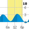 Content Passage tide chart for Friday, March 10, 2023
