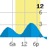 Content Passage tide chart for Sunday, March 12, 2023