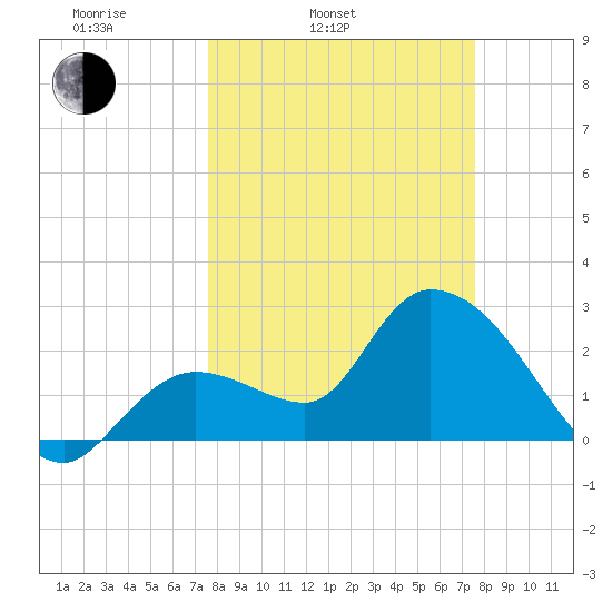 Content Passage tide chart for Tuesday, March 14, 2023