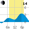 Content Passage tide chart for Tuesday, March 14, 2023