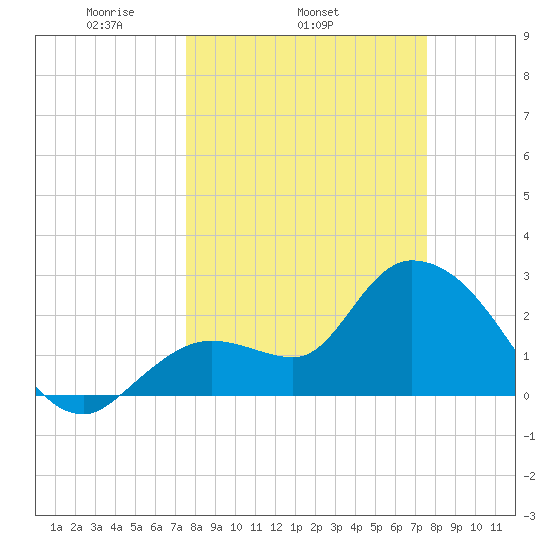Content Passage tide chart for Wednesday, March 15, 2023