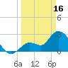 Content Passage tide chart for Thursday, March 16, 2023