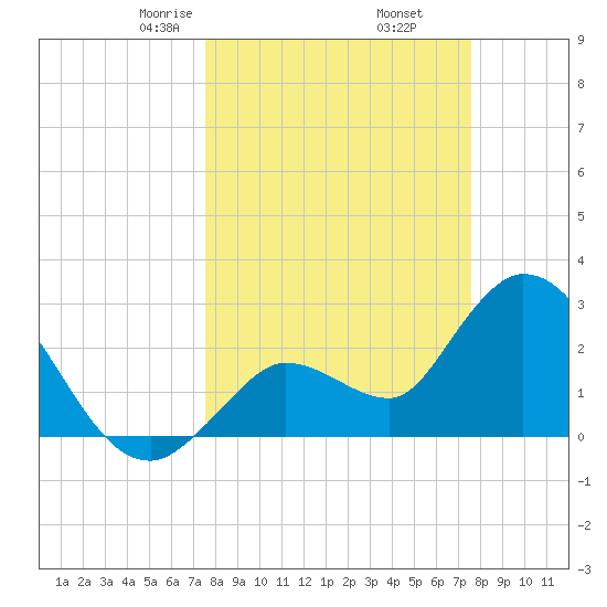 Content Passage tide chart for Friday, March 17, 2023