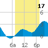 Content Passage tide chart for Friday, March 17, 2023