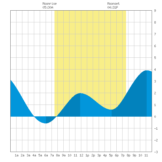 Content Passage tide chart for Saturday, March 18, 2023