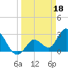 Content Passage tide chart for Saturday, March 18, 2023