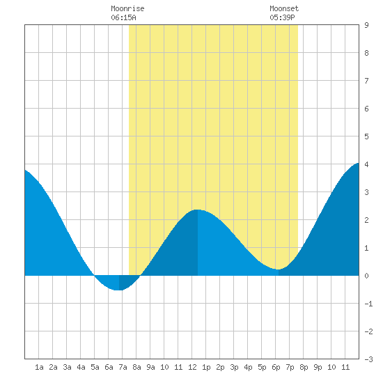 Content Passage tide chart for Sunday, March 19, 2023